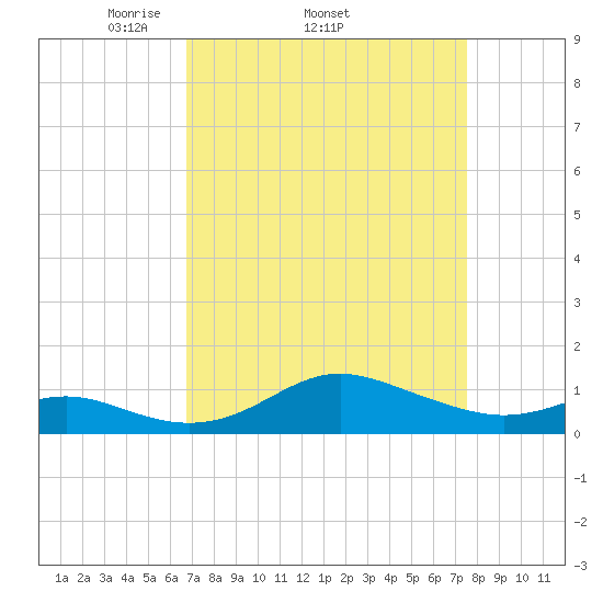 North Point tide chart for Tuesday, April 2, 2024