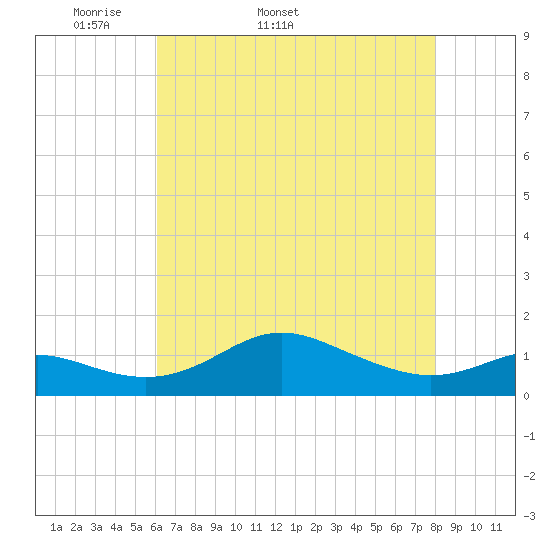 North Point tide chart for Tuesday, April 30, 2024