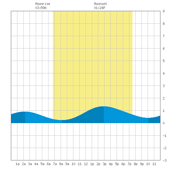 North Point tide chart for Wednesday, April 3, 2024