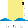North Point tide chart for Friday, April 5, 2024