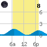 North Point tide chart for Monday, April 8, 2024