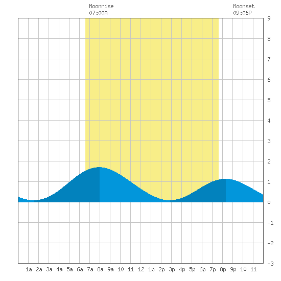 North Point tide chart for Tuesday, April 9, 2024