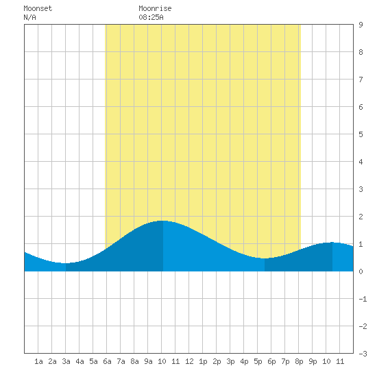 North Point tide chart for Saturday, May 11, 2024