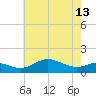 North Point tide chart for Monday, May 13, 2024