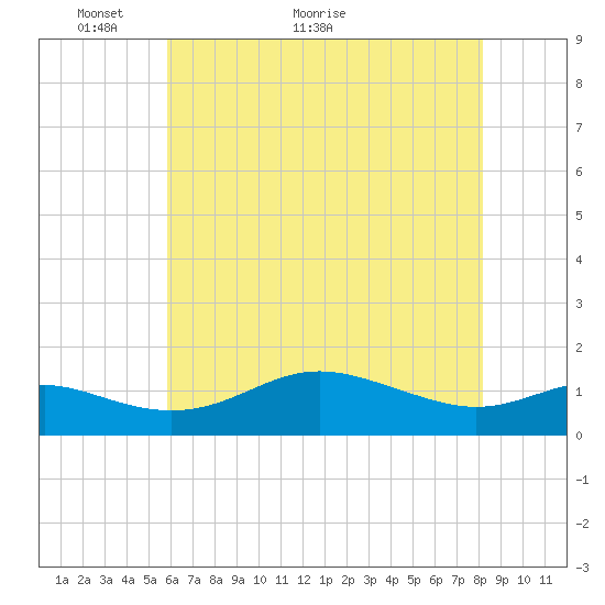 North Point tide chart for Tuesday, May 14, 2024