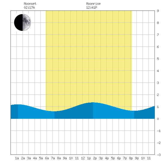 North Point tide chart for Wednesday, May 15, 2024
