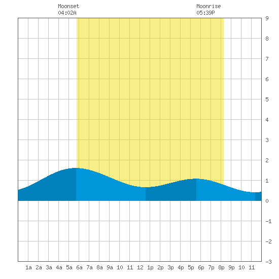 North Point tide chart for Monday, May 20, 2024