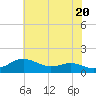 North Point tide chart for Monday, May 20, 2024