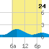 North Point tide chart for Friday, May 24, 2024