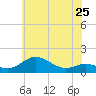 North Point tide chart for Saturday, May 25, 2024