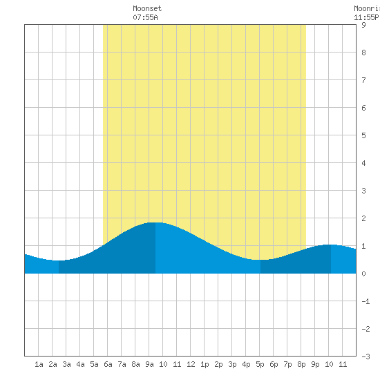 North Point tide chart for Sunday, May 26, 2024