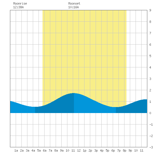 North Point tide chart for Tuesday, May 28, 2024