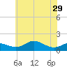 North Point tide chart for Wednesday, May 29, 2024