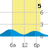 North Point tide chart for Sunday, May 5, 2024