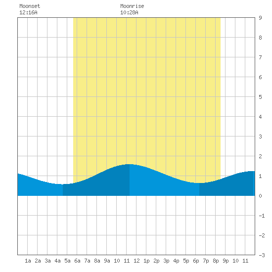 North Point tide chart for Tuesday, June 11, 2024