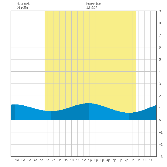 North Point tide chart for Thursday, June 13, 2024