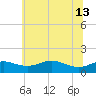 North Point tide chart for Thursday, June 13, 2024