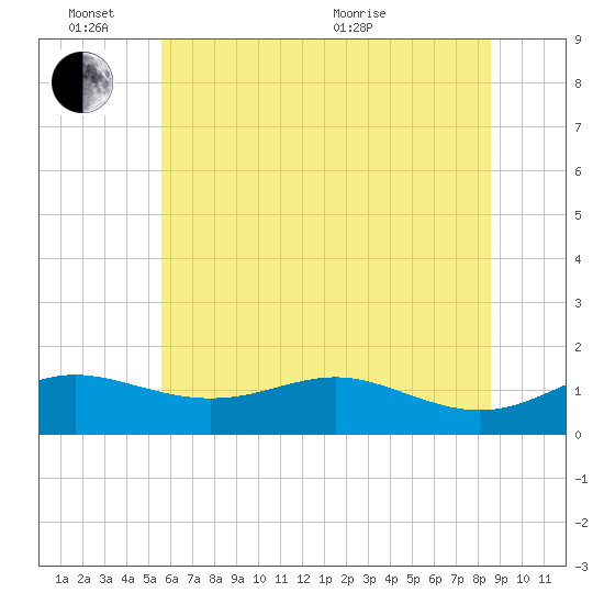 North Point tide chart for Friday, June 14, 2024