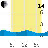 North Point tide chart for Friday, June 14, 2024