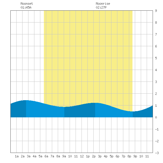 North Point tide chart for Saturday, June 15, 2024