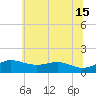 North Point tide chart for Saturday, June 15, 2024