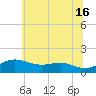 North Point tide chart for Sunday, June 16, 2024