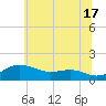 North Point tide chart for Monday, June 17, 2024