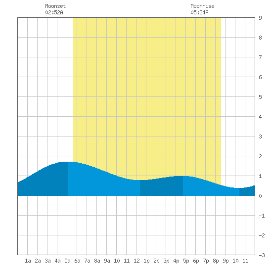 North Point tide chart for Tuesday, June 18, 2024