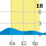North Point tide chart for Tuesday, June 18, 2024