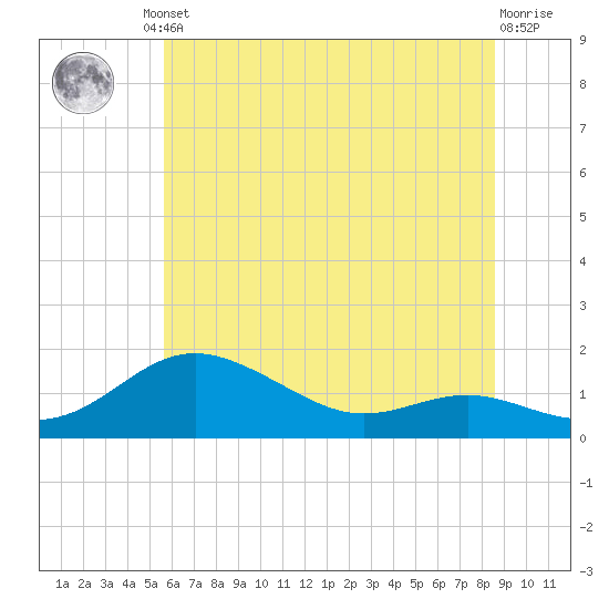 North Point tide chart for Friday, June 21, 2024