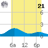 North Point tide chart for Friday, June 21, 2024