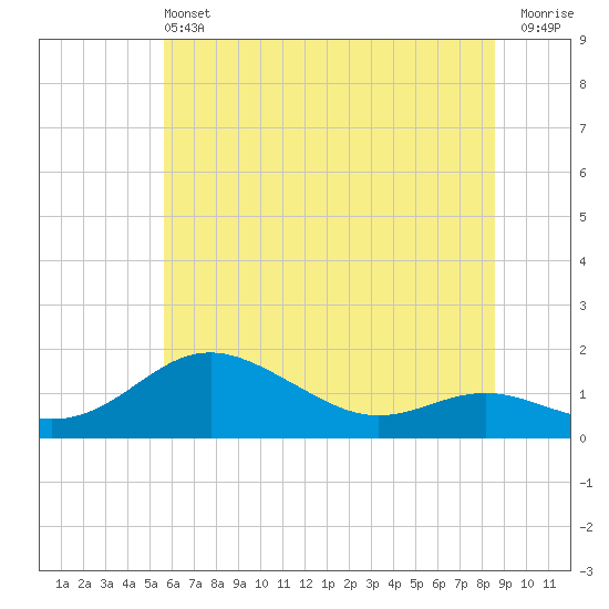 North Point tide chart for Saturday, June 22, 2024