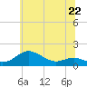North Point tide chart for Saturday, June 22, 2024