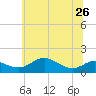 North Point tide chart for Wednesday, June 26, 2024