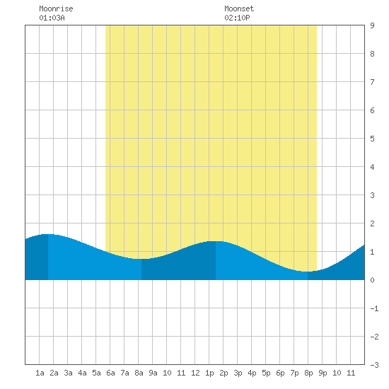 North Point tide chart for Saturday, June 29, 2024