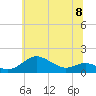 North Point tide chart for Saturday, June 8, 2024