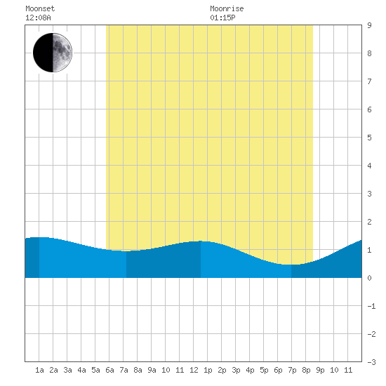 North Point tide chart for Saturday, July 13, 2024