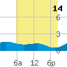 North Point tide chart for Sunday, July 14, 2024