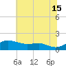 North Point tide chart for Monday, July 15, 2024