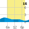North Point tide chart for Tuesday, July 16, 2024