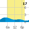 North Point tide chart for Wednesday, July 17, 2024