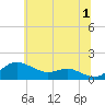 North Point tide chart for Monday, July 1, 2024