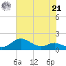North Point tide chart for Sunday, July 21, 2024
