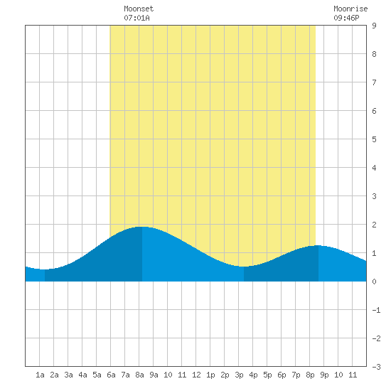North Point tide chart for Monday, July 22, 2024