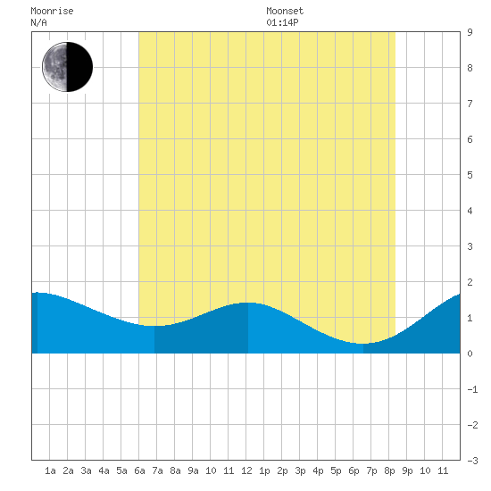North Point tide chart for Saturday, July 27, 2024