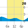 North Point tide chart for Sunday, July 28, 2024