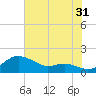 North Point tide chart for Wednesday, July 31, 2024