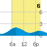 North Point tide chart for Saturday, July 6, 2024