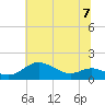 North Point tide chart for Sunday, July 7, 2024