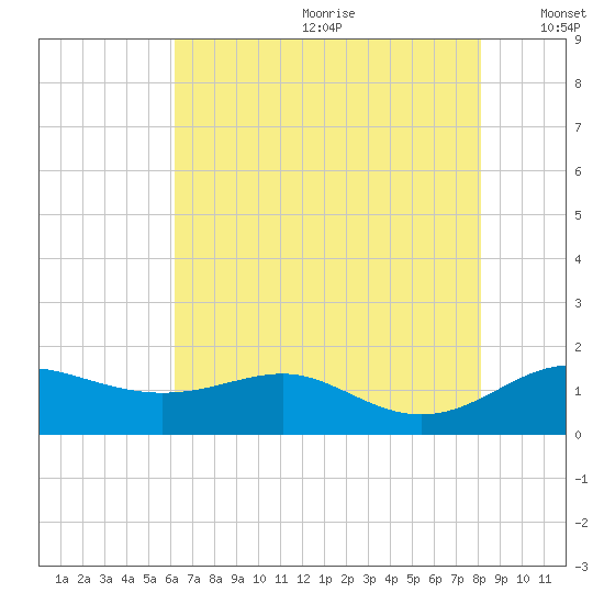 North Point tide chart for Saturday, August 10, 2024